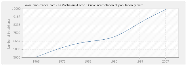 La Roche-sur-Foron : Cubic interpolation of population growth